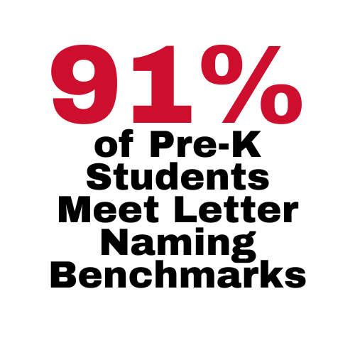 91% of Pre-K students meet letter naming benchmarks