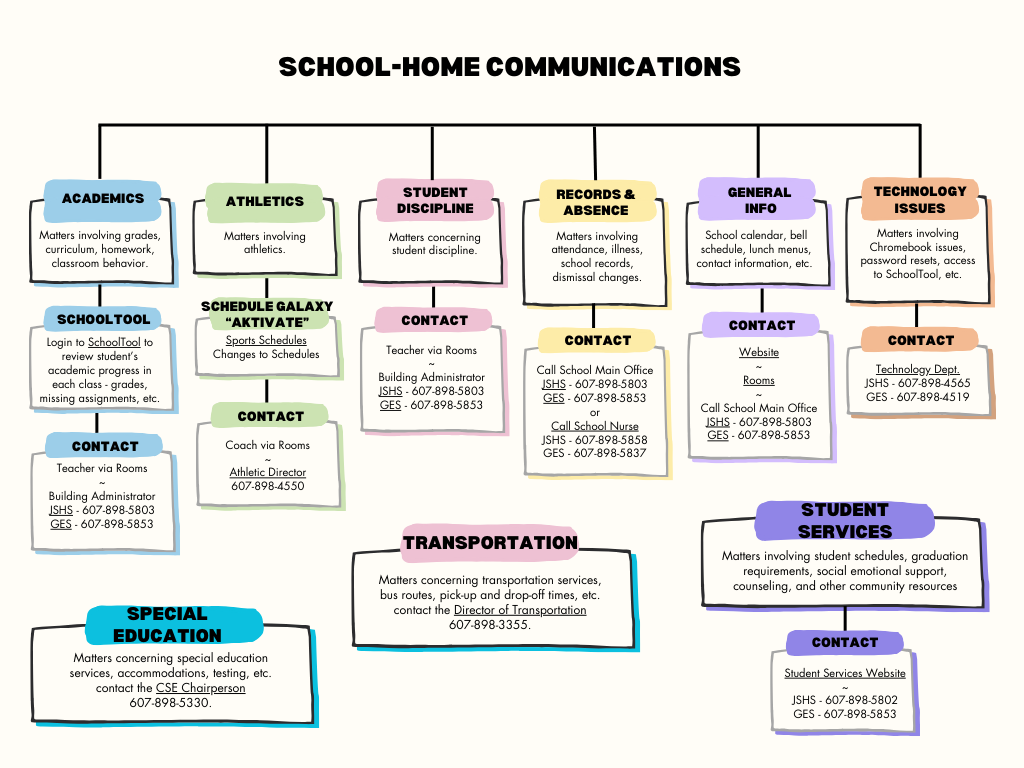 communication channels