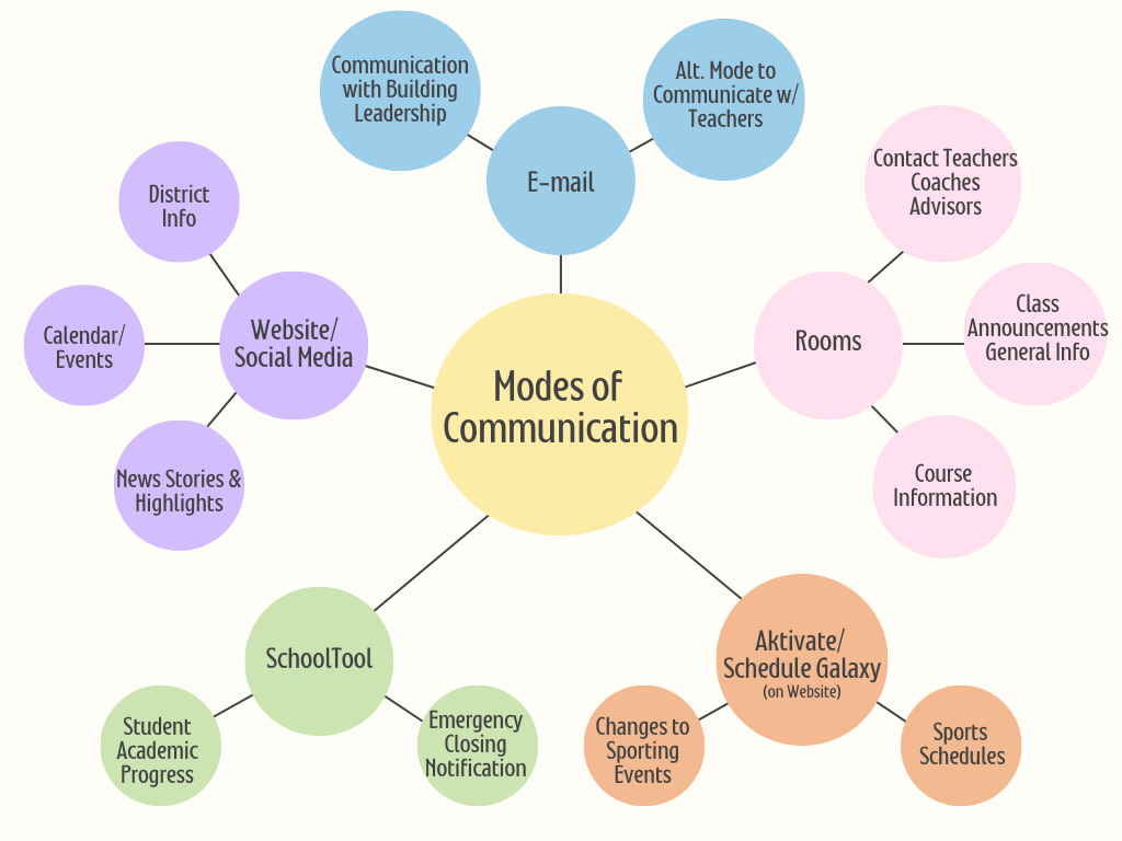 Communications web