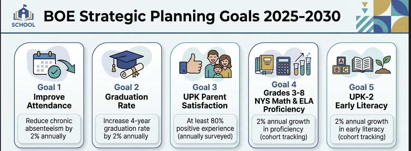 BOE Startegic Planning Goals of attendance, grdauation rate, Grades 3-8 ELA and Math proficiency rates, UPK-2 Early Literacy Rates, and UPK staisfaction survey