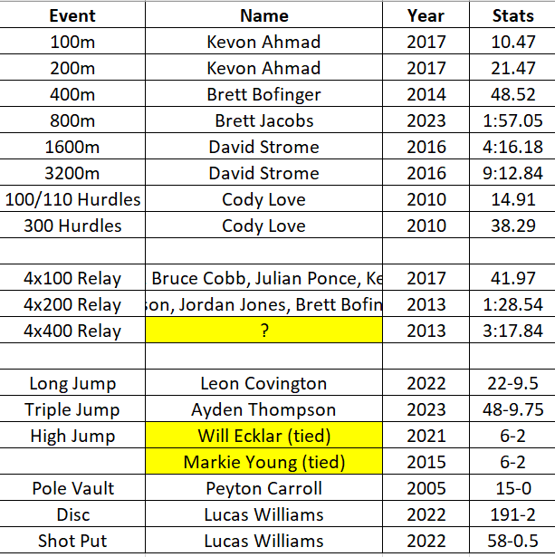 Track & Field Colleyville Heritage High School