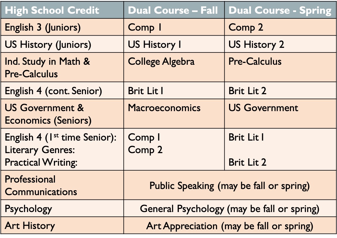 How Many Dual Credit Classes Can You Take A Semester