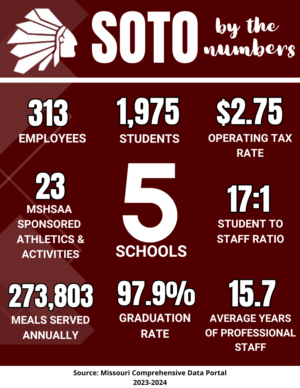 SOTO by the numbers image