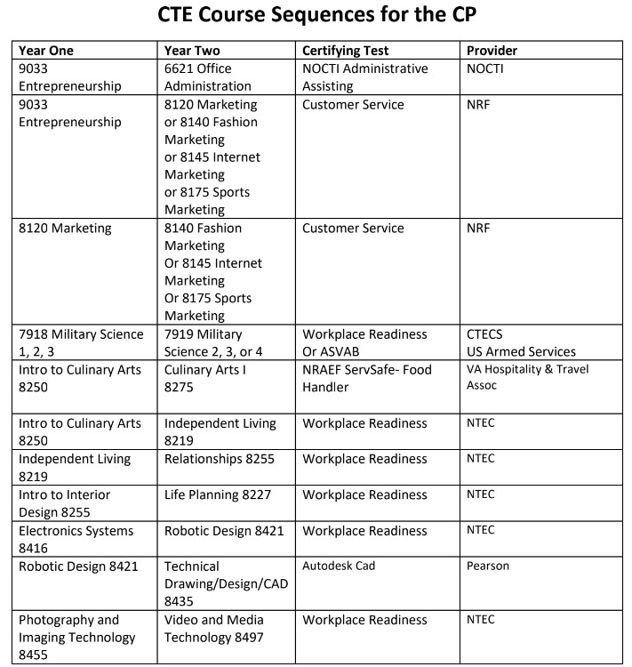 CTE Course Offerings