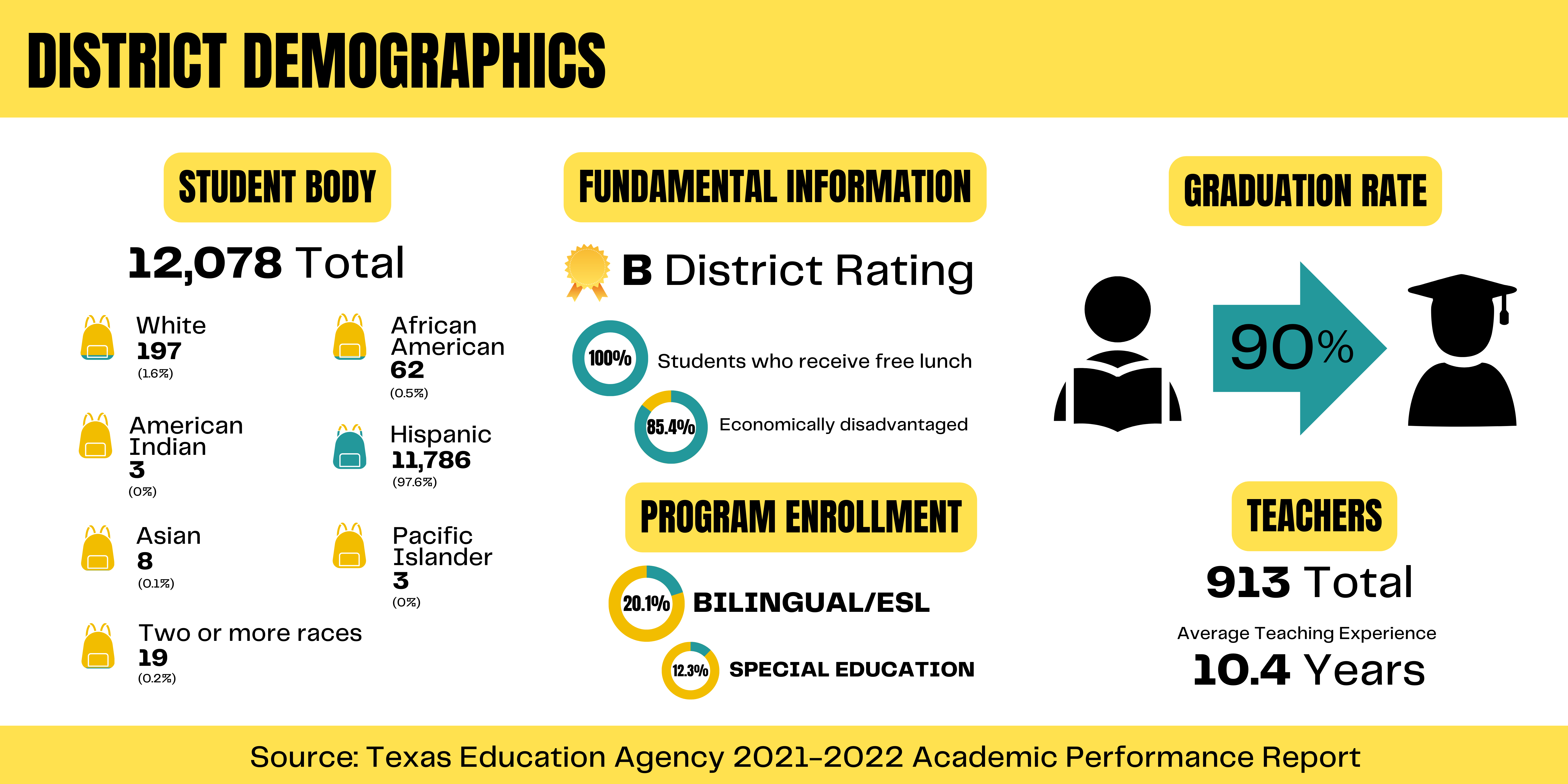 DISTRICT DEMOGRAPHICS:  STUDENT BODY  12,078 Total   Hispanic 11,786 (97.6%)  African American 62 (0.5%)   White 197 (1.6%)  Asian 8 (0.1%)  Two or more races 19 (0.2%)   Pacific Islander 3 (0%)    American Indian 3 (0%)  FUNDAMENTAL INFORMATION B District Rating   100% Students who receive free lunch  85.4% Economically disadvantaged    PROGRAM ENROLLMENT  BILINGUAL/ESL 20.1%  SPECIAL EDUCATION 12.3%  Source: Texas Education Agency 2021-2022 Academic Performance Report   GRADUATION RATE  90%   TEACHERS  913 Total   Average Teaching Experience  10.4 Years 