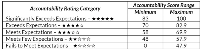 Report Card Ratings