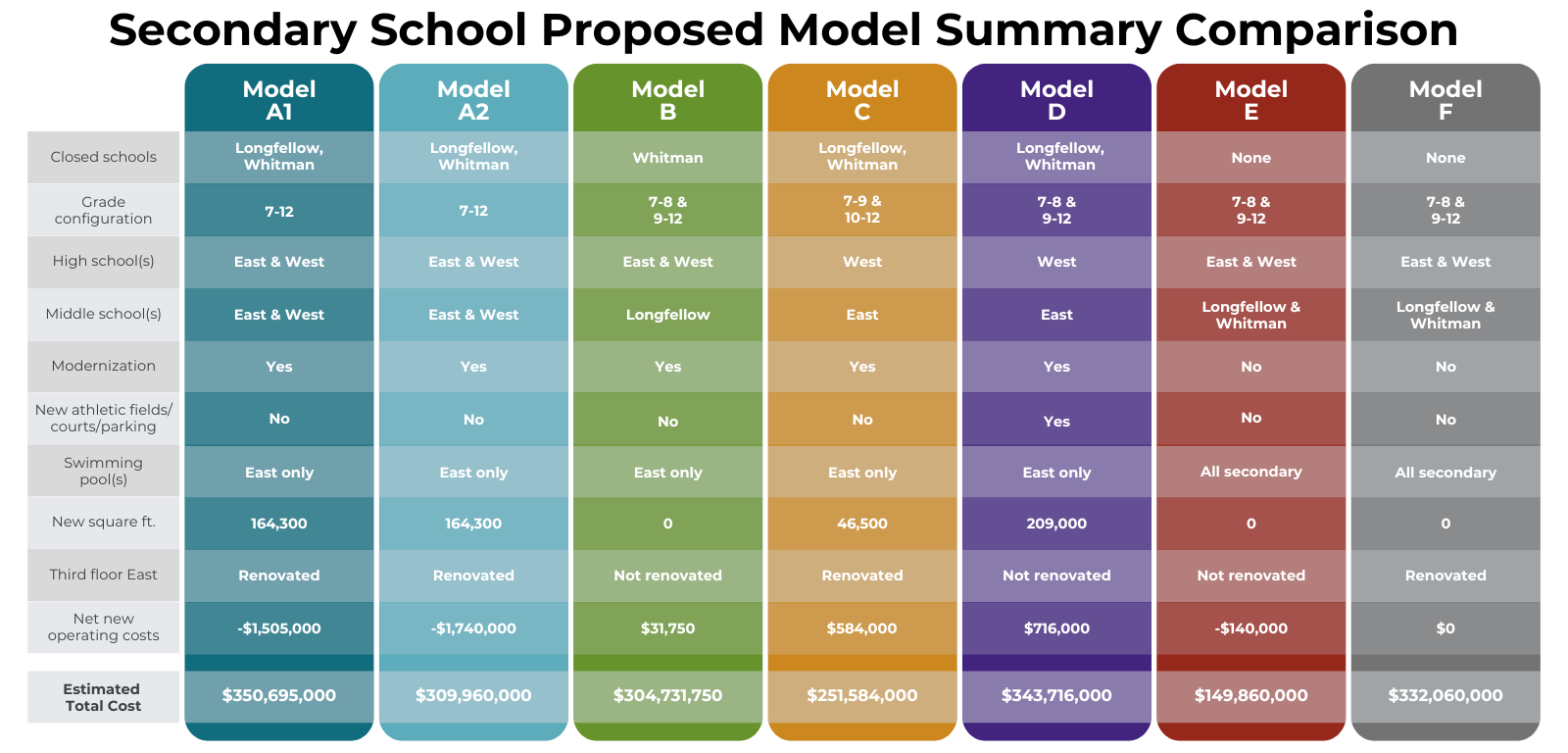Secondary School Proposed Model Summary Comparison