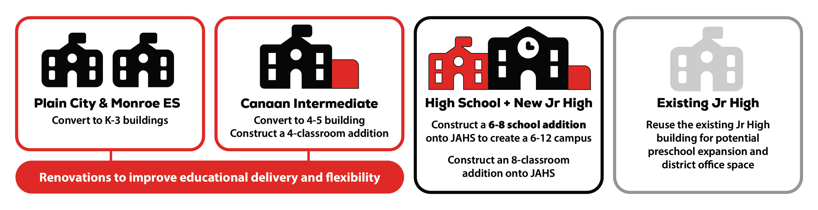 Graphic explaining District Master Facility Plan