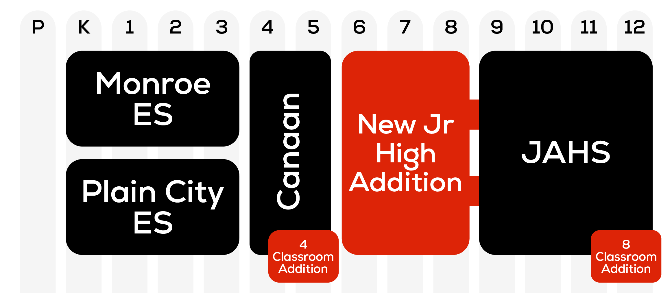 Decorative Graphic showing future grade band configurations 