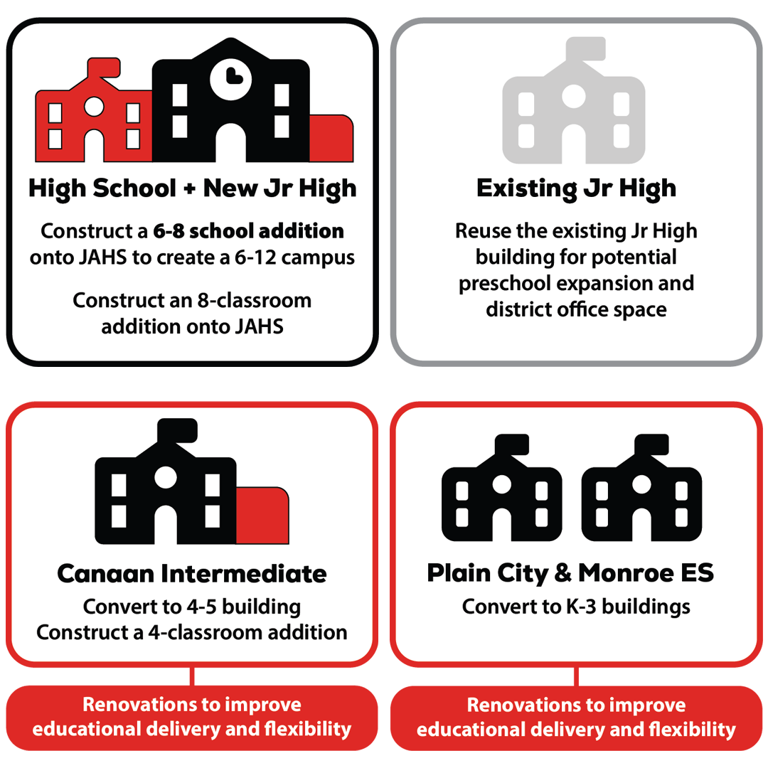 Facilities Master Plan Concepts