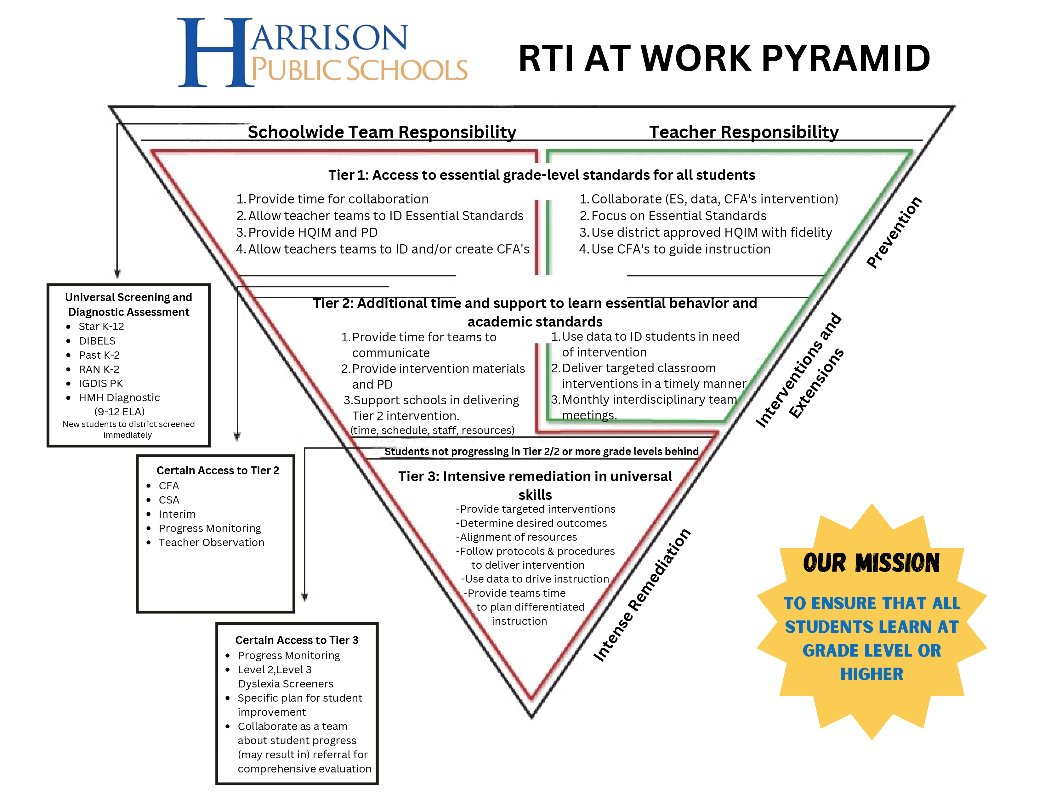 RTI Pyramid