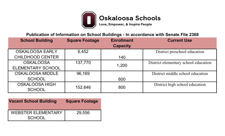 school building information: Early Childhood Center capacity is 140, Elementary capacity is 1200, Middle School capacity is 600, and High School capacity is 800. Webster Elementary is vacant.