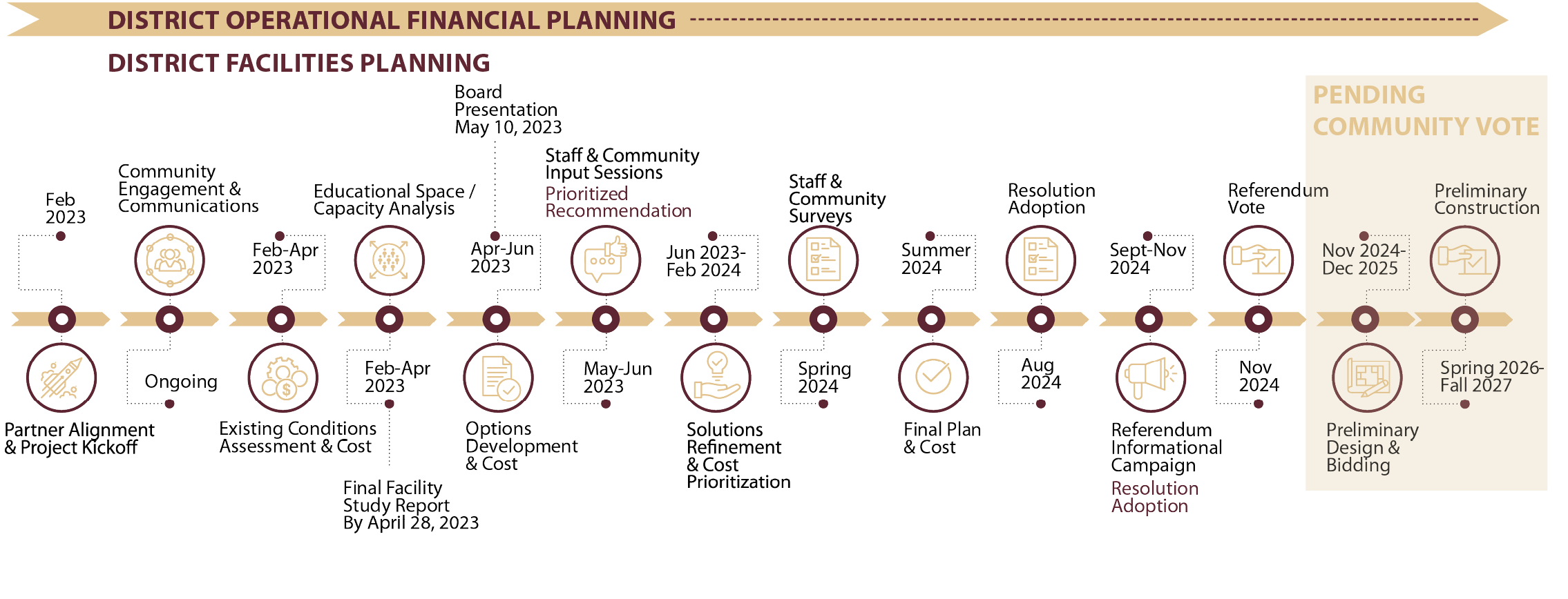 Timeline Graphic with action steps for Referendum