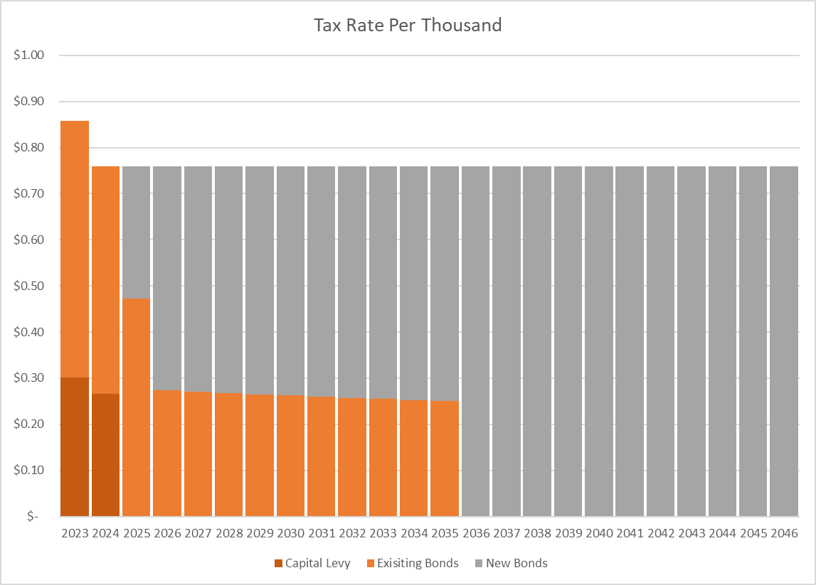 Tax rate per thousand estimated through 2046