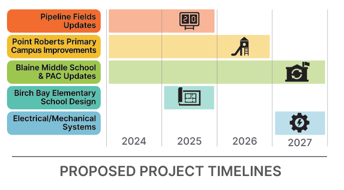 Estimated earliest project timelines