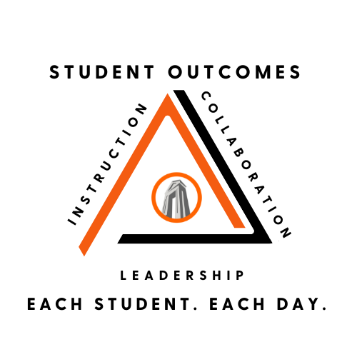 student outcomes triangle. Student Outcomes: Instruction, collaboration, leadership. Each Student. Each day.