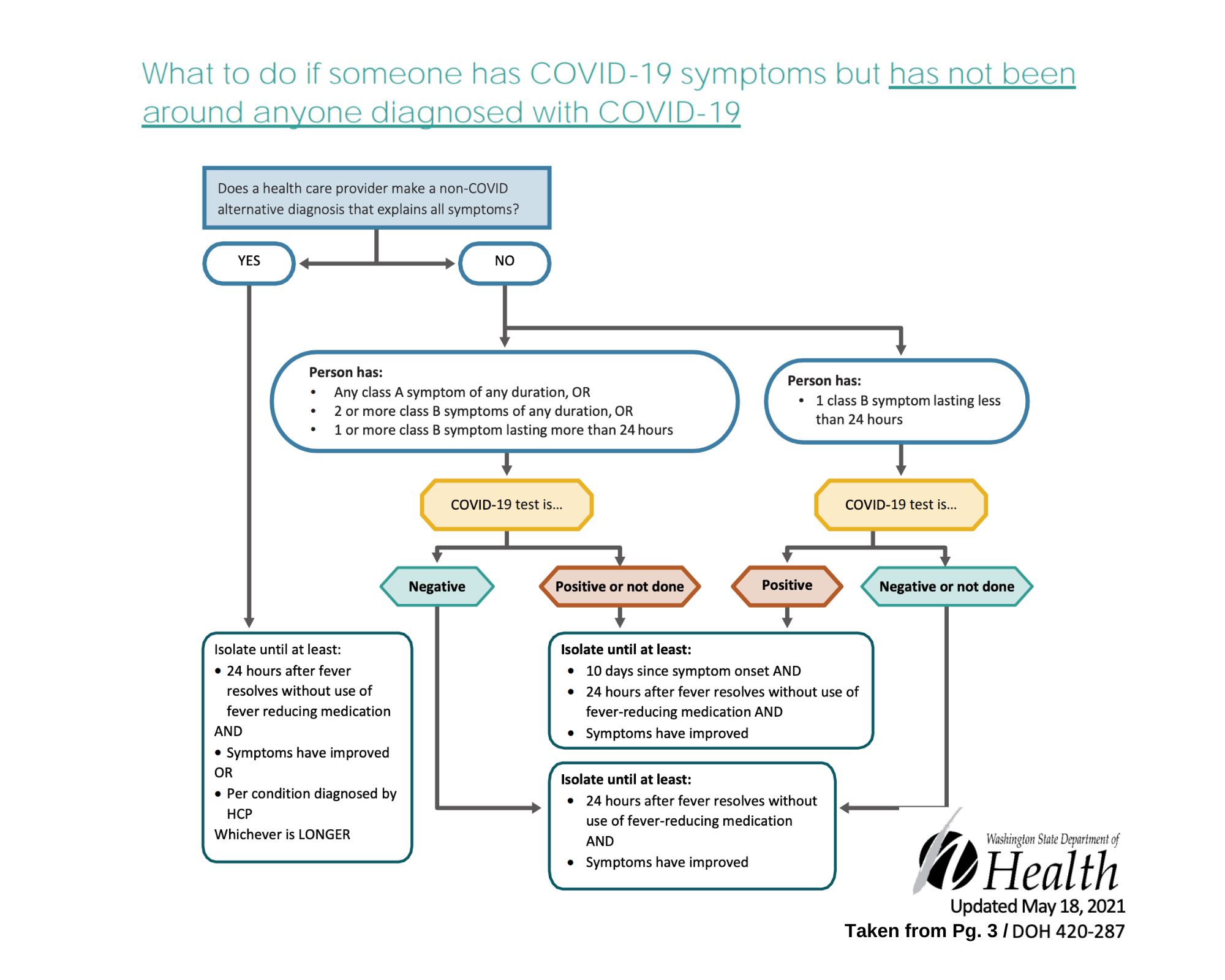 covid symptom screening no known exposure