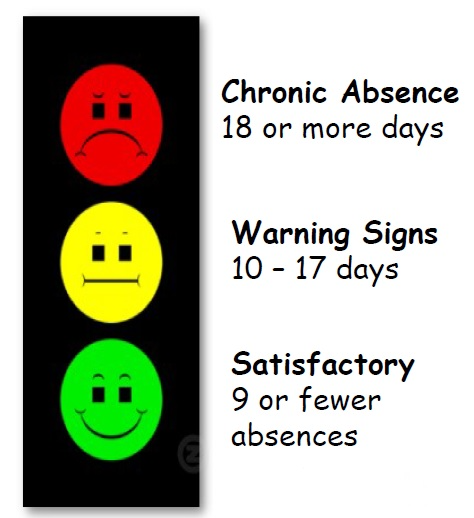 Red light, Chronic Absence 18 or more days. Yellow light, Warning Signs 10 to 17 days. Green Light, Satisfactory 9 or fewer absences.
