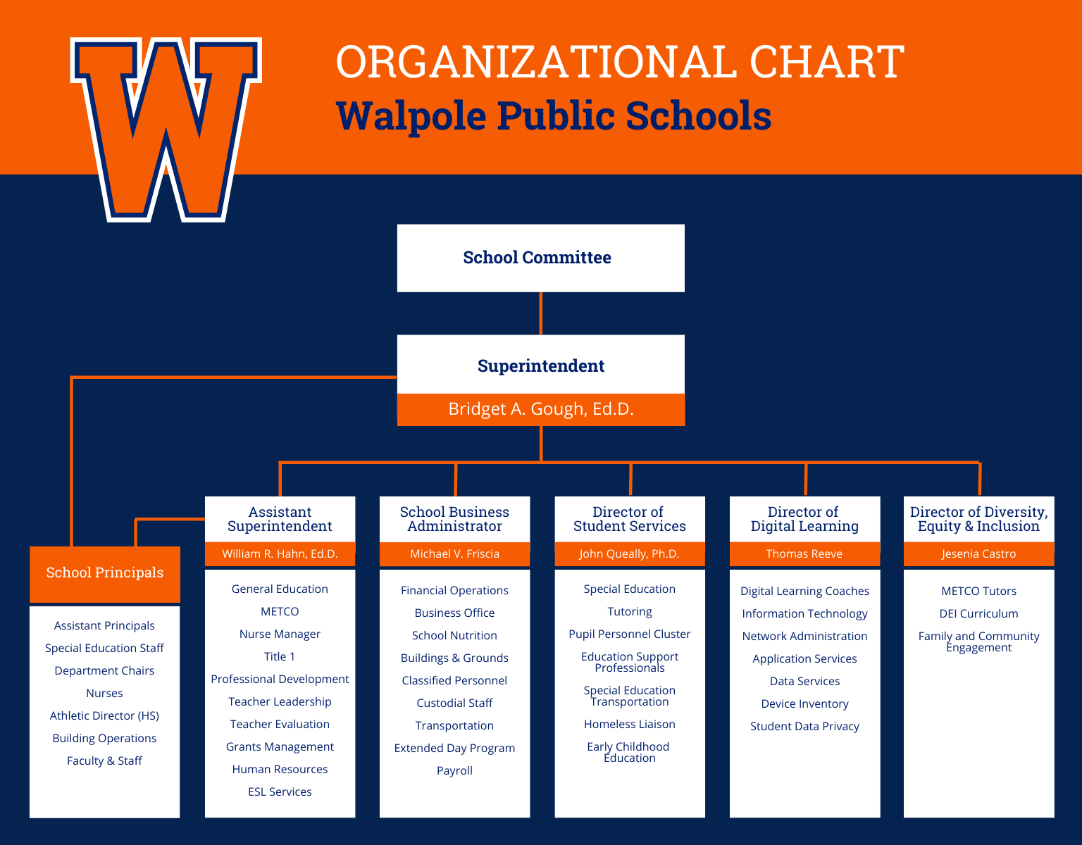 District Org Chart  Walpole Public Schools