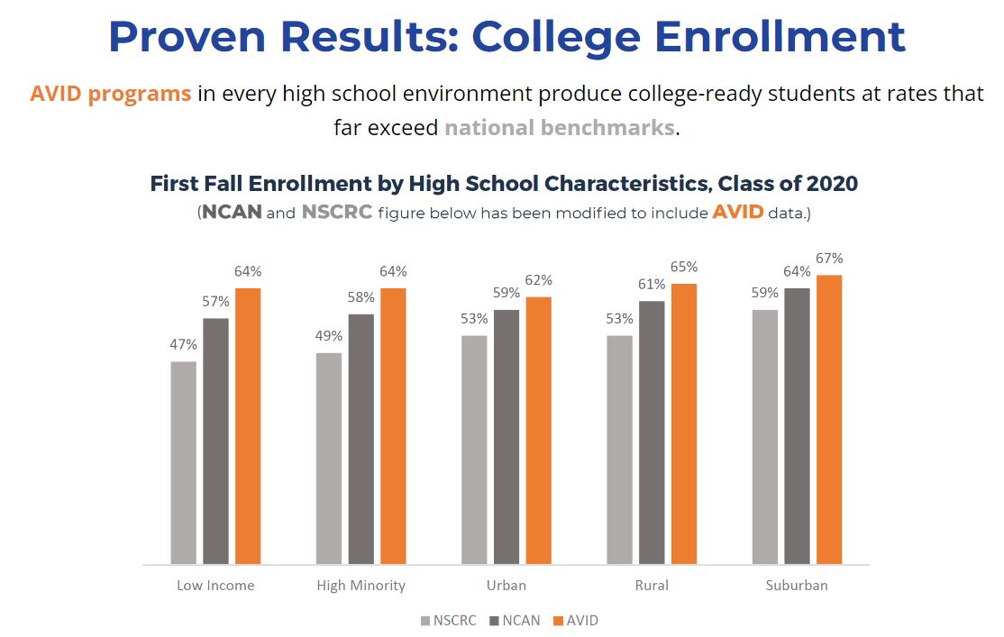 College Enrollment AVID Student Graph