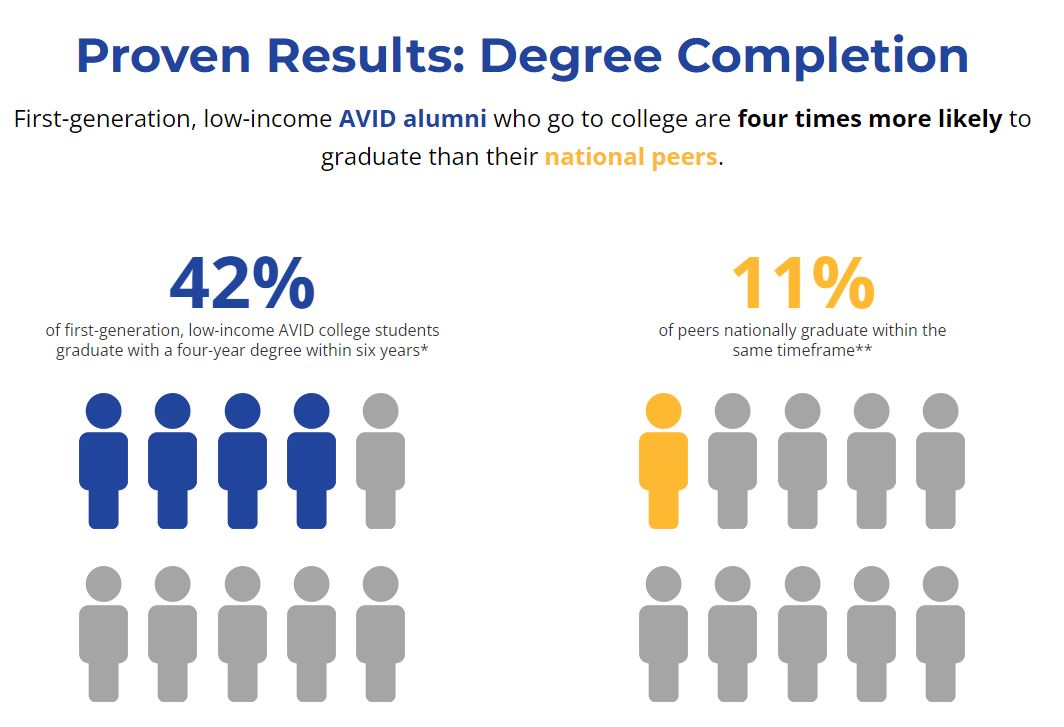 AVID Results Degree Completion Graph