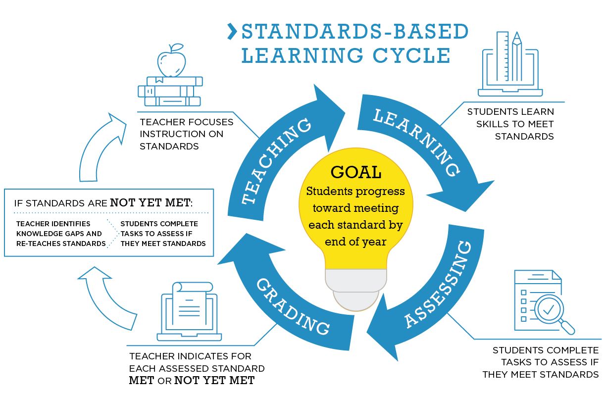 Standards Based Learning Cycle Diagram