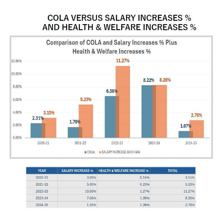 COLA  & Health & Welfare