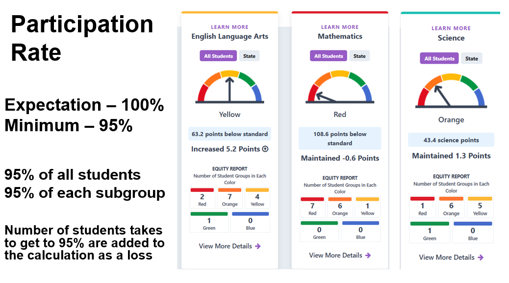 Dasboard Indicators 95%