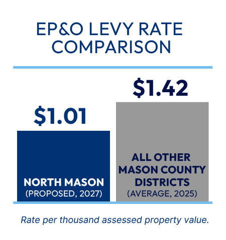 Bar graph compares proposed NMSD levy rate with the levy rate for all other Mason County school districts.