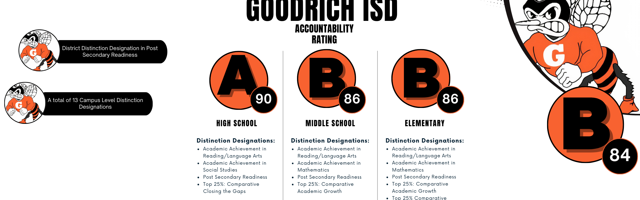 GISD Rating