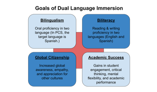 Dual Language Immersion Goals