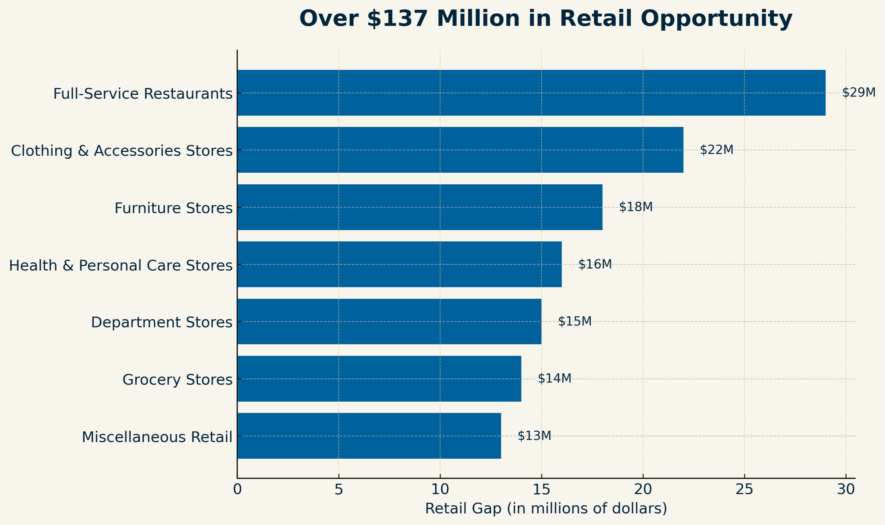 retail gap