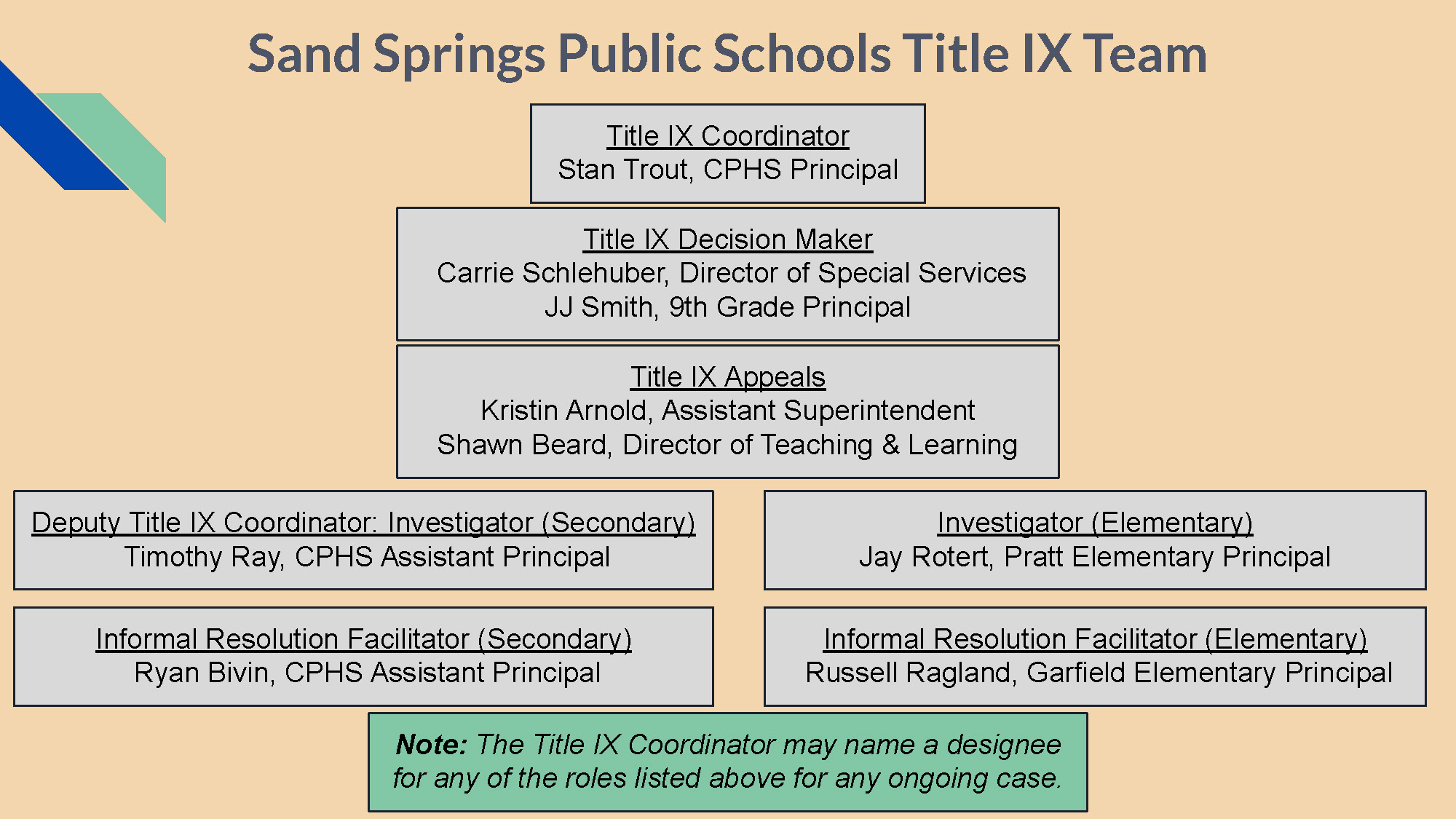 Sand Springs Public Schools Title IX Team Title IX Coordinator Stan Trout, CPHS Principal Deputy Title IX Coordinator: Investigator (Secondary) Timothy Ray, CPHS Assistant Principal Investigator (Elementary) Jay Rotert, Pratt Elementary Principal Title IX Decision Maker Carrie Schlehuber, Director of Special Services JJ Smith, 9th Grade Principal Title IX Appeals Kristin Arnold, Assistant Superintendent Shawn Beard, Director of Teaching & Learning Informal Resolution Facilitator (Secondary) Ryan Bivin, CPHS Assistant Principal Informal Resolution Facilitator (Elementary) Russell Ragland, Garfield Elementary Principal Note: The Title IX Coordinator may name a designee for any of the roles listed above for any ongoing case.