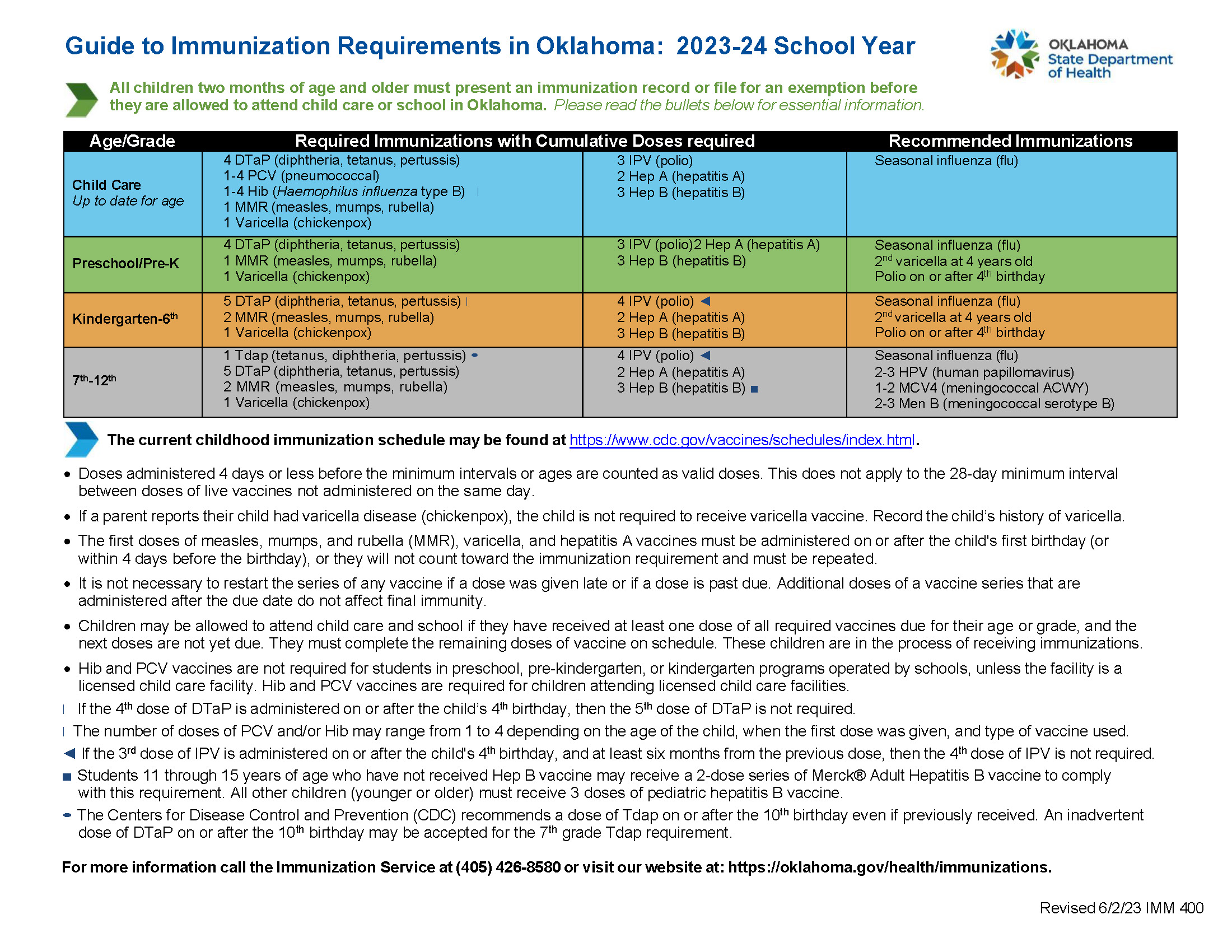 Guide to Immunization Requirements in Oklahoma: 2023-24 School Year All children two months of age and older must present an immunization record or file for an exemption before they are allowed to attend child care or school in Oklahoma. Please read the bullets below for essential information. Age/Grade Required Immunizations with Cumulative Doses required Recommended Immunizations Child Care Up to date for age 4 DTaP (diphtheria, tetanus, pertussis) 1-4 PCV (pneumococcal)1-4 Hib (Haemophilus influenza type B)1 MMR (measles, mumps, rubella)1 Varicella (chickenpox)3 IPV (polio) 2 Hep A (hepatitis A) 3 Hep B (hepatitis B) Seasonal influenza (flu) Preschool/Pre-K 4 DTaP (diphtheria, tetanus, pertussis) 1 MMR (measles, mumps, rubella) 1 Varicella (chickenpox) 3 IPV (polio)2 Hep A (hepatitis A) 3 Hep B (hepatitis B) Seasonal influenza (flu) 2nd varicella at 4 years old Polio on or after 4th birthday Kindergarten-6th 5 DTaP (diphtheria, tetanus, pertussis) 2 MMR (measles, mumps, rubella) 1 Varicella (chickenpox) 4 IPV (polio) ◄ 2 Hep A (hepatitis A) 3 Hep B (hepatitis B) Seasonal influenza (flu) 2nd varicella at 4 years old Polio on or after 4th birthday 7th-12th 1 Tdap (tetanus, diphtheria, pertussis) • 5 DTaP (diphtheria, tetanus, pertussis) 2 MMR (measles, mumps, rubella) 1 Varicella (chickenpox) 4 IPV (polio) ◄ 2 Hep A (hepatitis A) 3 Hep B (hepatitis B) ■ Seasonal influenza (flu) 2-3 HPV (human papillomavirus)1-2 MCV4 (meningococcal ACWY)2-3 Men B (meningococcal serotype B) The current childhood immunization schedulemay be found at https://www.cdc.gov/vaccines/schedules/index.html. •Doses administered 4 days or less before the minimum intervals or ages are counted as valid doses. This does not apply to the 28-day minimum intervalbetween doses of live vaccines not administered on the same day. •If a parent reports their child had varicella disease (chickenpox), the child is not required to receive varicella vaccine. Record the child’s history of varicella. •The first doses of measles, mumps, and rubella (MMR), varicella, and hepatitis A vaccines must be administered on or after the child's first birthday (orwithin 4 days before the birthday), or they will not count toward the immunization requirement and must be repeated. •It is not necessary to restart the series of any vaccine if a dose was given late or if a dose is past due. Additional doses of a vaccine series that areadministered after the due date do not affect final immunity. •Children may be allowed to attend child care and school if they have received at least one dose of all required vaccines due for their age or grade, and thenext doses are not yet due. They must complete the remaining doses of vaccine on schedule. These children are in the process of receiving immunizations. •Hib and PCV vaccines are not required for students in preschool, pre-kindergarten, or kindergarten programs operated by schools, unless the facility is alicensed child care facility. Hib and PCV vaccines are required for children attending licensed child care facilities.If the 4th dose of DTaP is administered on or after the child’s 4th birthday, then the 5th dose of DTaP is not required.The number of doses of PCV and/or Hib may range from 1 to 4 depending on the age of the child, when the first dose was given, and type of vaccine used. ◄If the 3rd dose of IPV is administered on or after the child's 4th birthday, and at least six months from the previous dose, then the 4th dose of IPV is not required. ■Students 11 through 15 years of age who have not received Hep B vaccine may receive a 2-dose series of Merck® Adult Hepatitis B vaccine to complywith this requirement. All other children (younger or older) must receive 3 doses of pediatric hepatitis B vaccine. • The Centers for Disease Control and Prevention (CDC) recommends a dose of Tdap on or after the 10th birthday even if previously received. An inadvertentdose of DTaP on or after the 10th birthday may be accepted for the 7th grade Tdap requirement.For more information call the Immunization Service at (405) 426-8580 or visit our website at: https://oklahoma.gov/health/immunizations. Revised 6/2/23 IMM 400