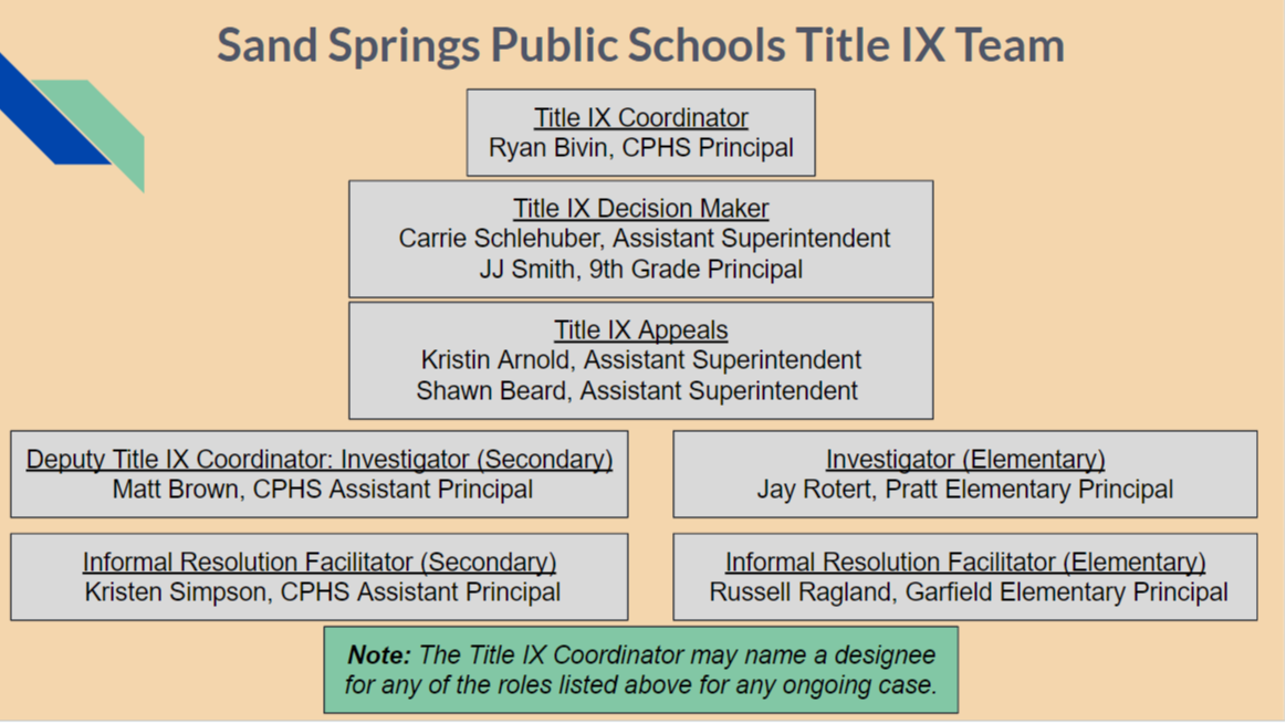 Table showing the following information regarding Sand Springs Public Schools Title IX Team Roles, Names, and District Roles: Title IX Coordinator  Ryan Bivin  CPHS Principal.  Title IX Decision Maker  Carrie Schlehuber  Assistant Superintendent . Title IX Decision Maker  JJ Smith  9th Grade Principal. Title IX Appeals  Kristin Arnold  Assistant Superintendent.  Title IX Appeals  Shawn Beard  Assistant Superintendent.  Deputy Title IX Coordinator: Investigator (Secondary  Matt Brown  CPHS Assistant Principal.  Investigator (Elementary)  Jay Rotert  Pratt Elementary Principal.  Informal Resolution Facilitator (Secondary)  Kristen Simpson.  CPHS Assistant Principal  Informal Resolution Facilitator (Elementary)  Russell Ragland  Garfield STEAM Academy Principal. Note: The Title IX Coordinator may name a designee for any of the roles listed above for any ongoing case.