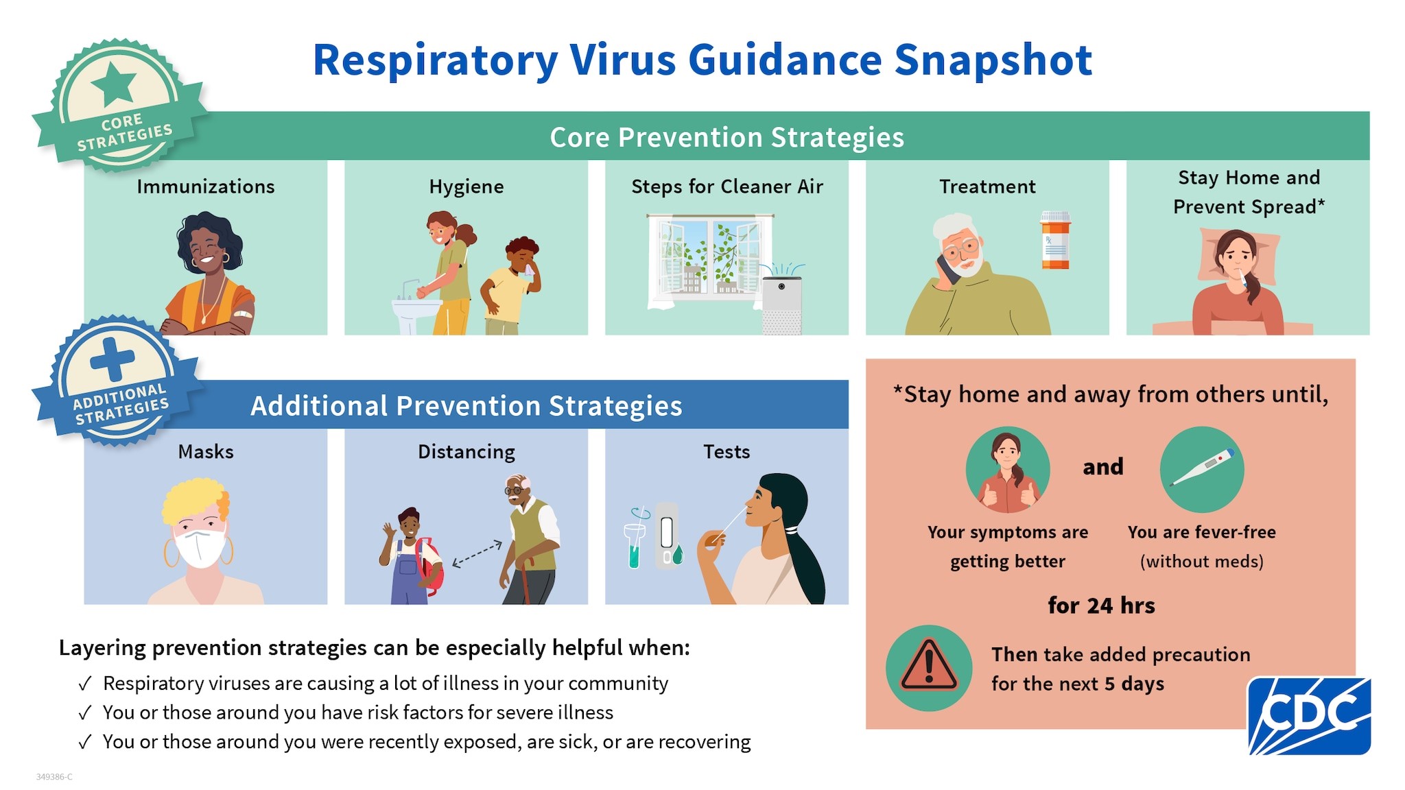 Infographic.  Respiratory Virus Guidance Snapshot. Core Prevention Strategies: Immunizations, hygiene, steps for cleaner air, treatment, stay home and prevent spread*. Additional prevention strategies: masks, distancing, tests. *Stay home and away from others until your symptoms are getting better and you are fever-free (without meds) for 24 hrs. Then take added precaution for the next 5 days. Layering prevention strategies can be especially helpful when: Respiratory viruses are causing a lot of illness in your community, you or those around you have risk factors for severe illness, you or those around you were recently exposed, are sick, or are recovering. CDC.