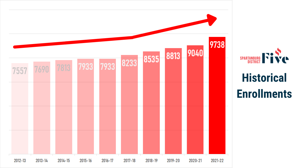 historical enrollments