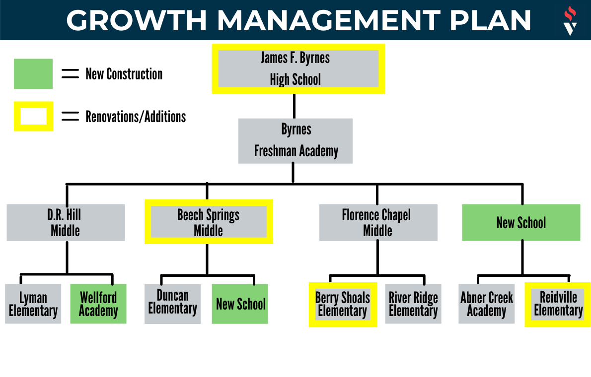 Growth Management diagram