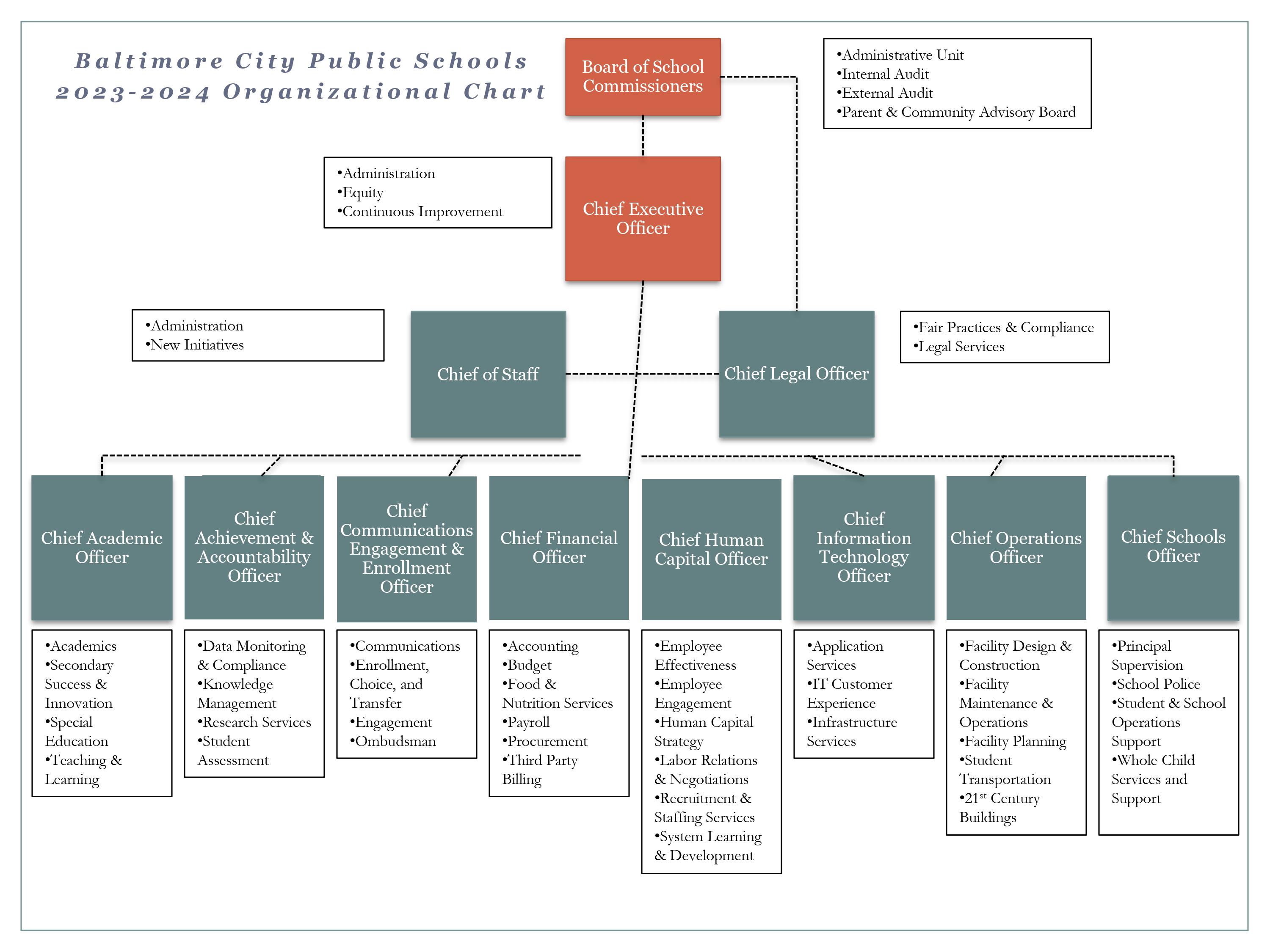 High Level Org chart of reports to the CEO