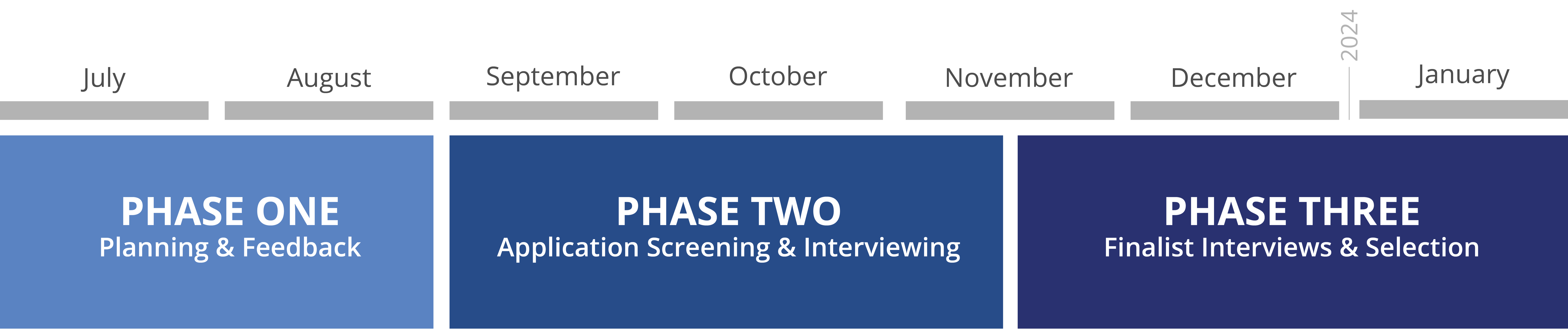 Review process timeline for sup