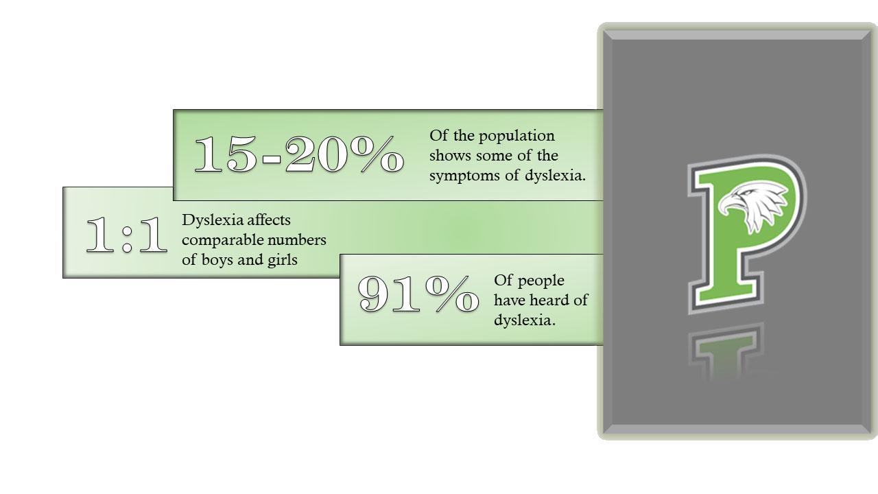 Dyslexia Statistics