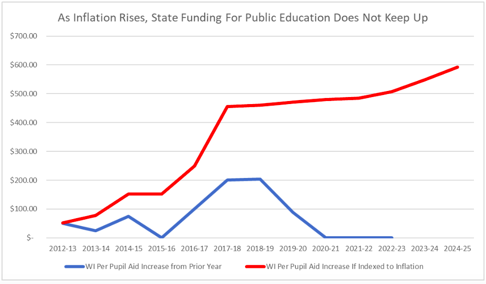 State Funding Chart