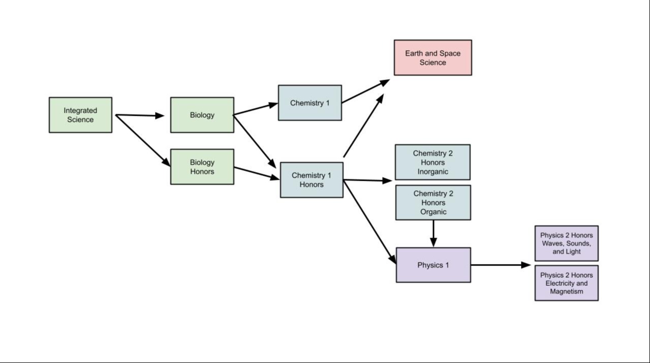 course flow chart