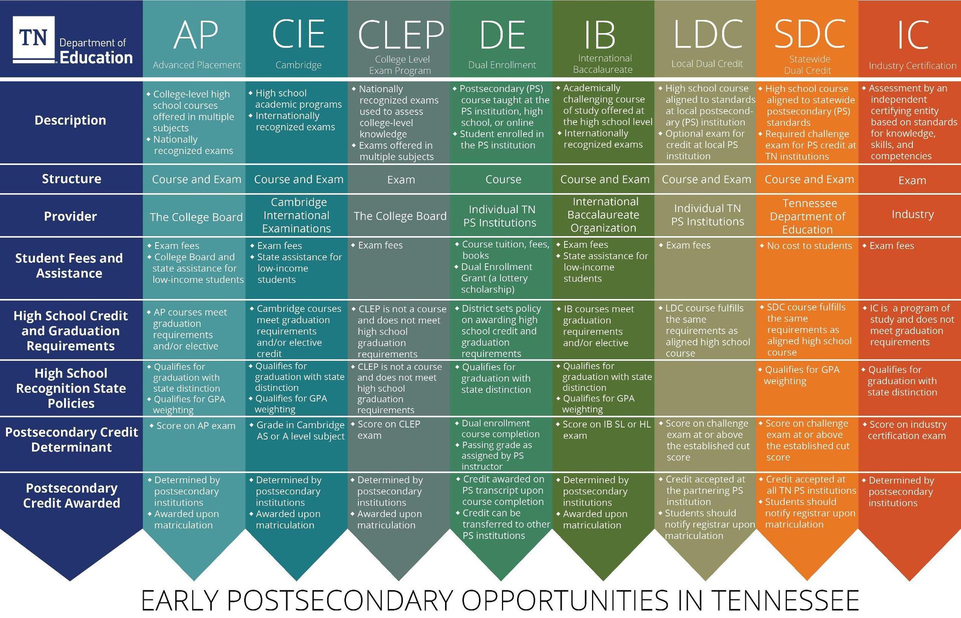 Early Postsecondary Opportunities in Tennessee