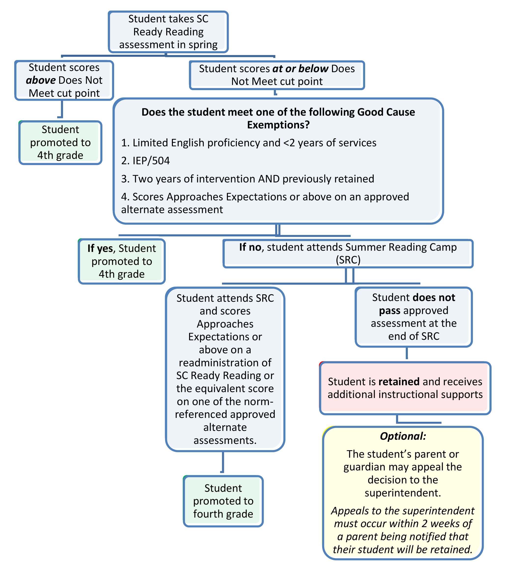 Flow Chart