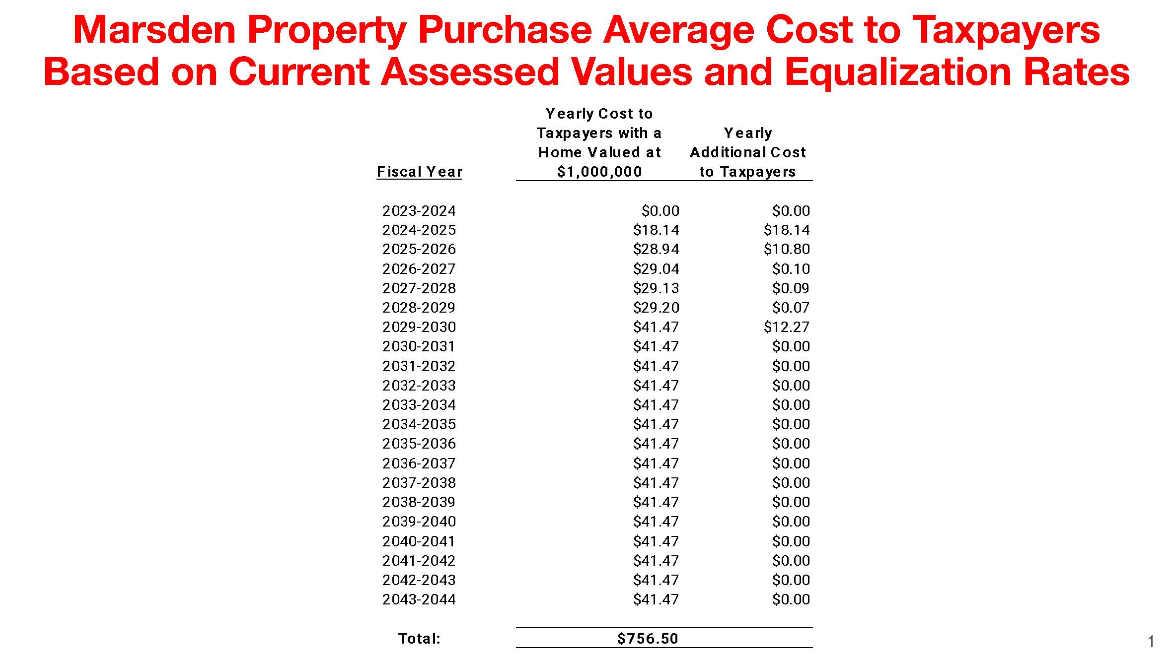 Marsden Property Purchase Average Cost to Taxpayers Based on Current Assessed Values and Equalization Rates