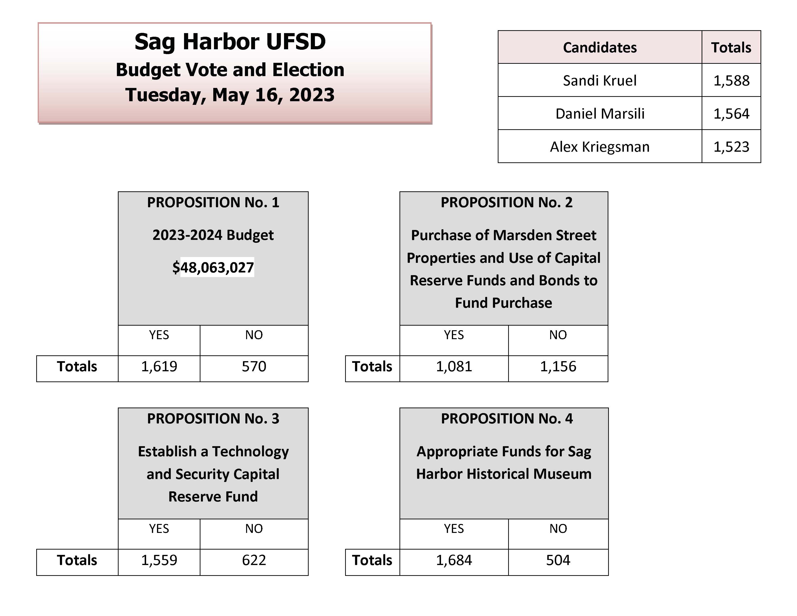 20232024 Budget Vote & Elections Results Sag Harbor Union Free