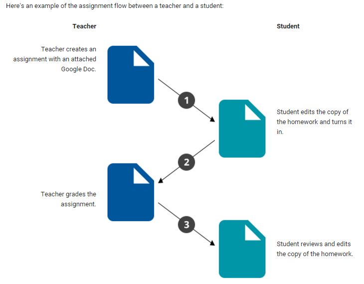 An example of the assignment flow between a teacher and a student.