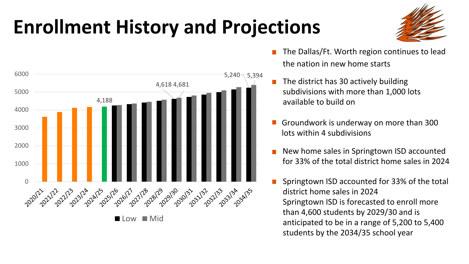 Enrollment Projections