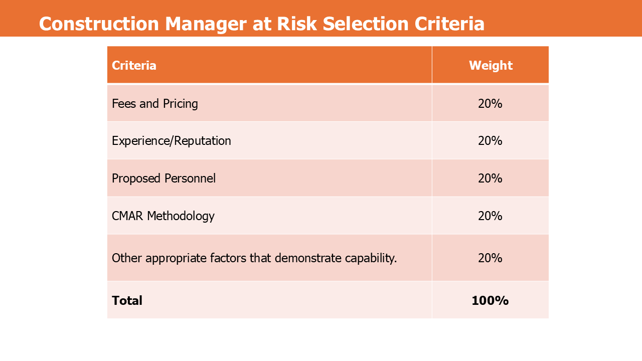 CMAR Selection Criteria